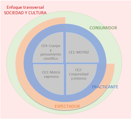 Relación  entre las dimensiones de la educación deportiva y el desarrollo de  competencias específicas de educación física