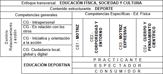 Relación entre competencias generales, específicas, deporte y educación deportiva 
